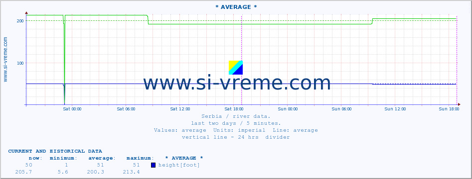  :: * AVERAGE * :: height |  |  :: last two days / 5 minutes.