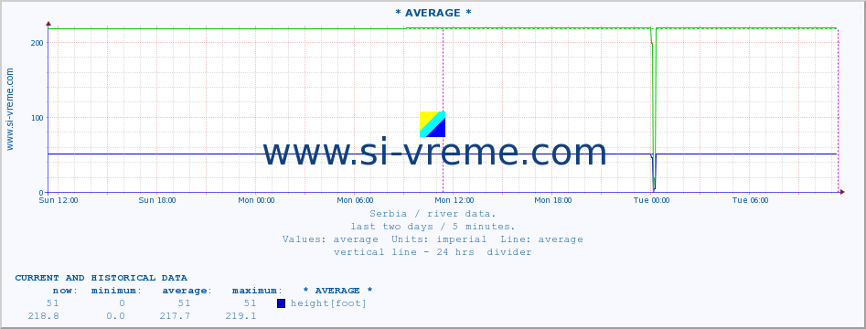  :: * AVERAGE * :: height |  |  :: last two days / 5 minutes.