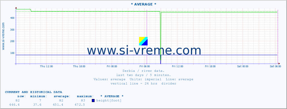  :: * AVERAGE * :: height |  |  :: last two days / 5 minutes.