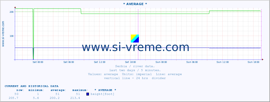  :: * AVERAGE * :: height |  |  :: last two days / 5 minutes.