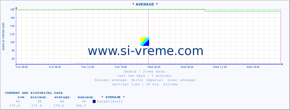  :: * AVERAGE * :: height |  |  :: last two days / 5 minutes.