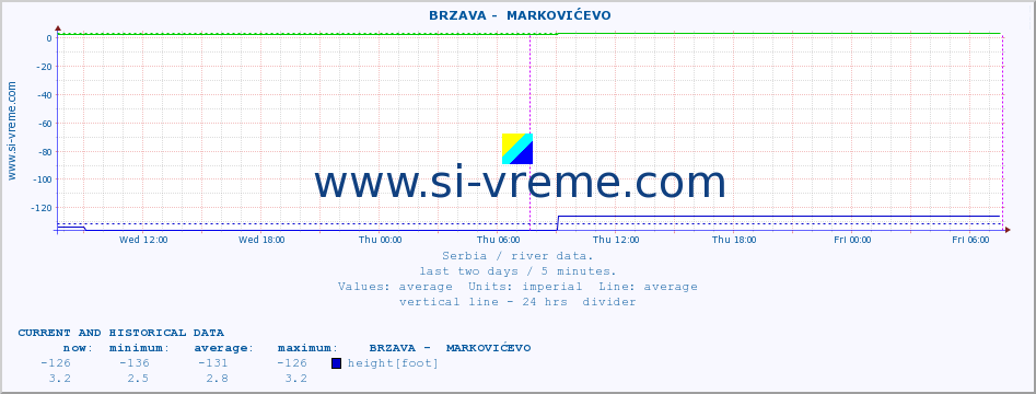  ::  BRZAVA -  MARKOVIĆEVO :: height |  |  :: last two days / 5 minutes.