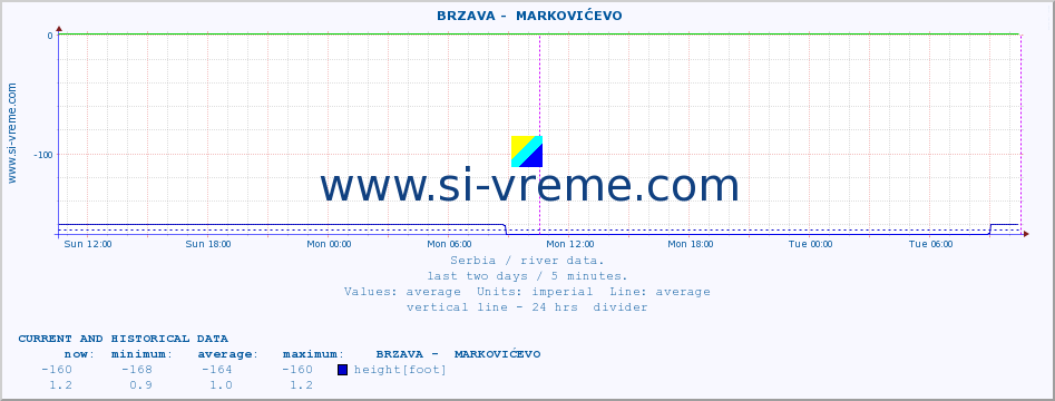  ::  BRZAVA -  MARKOVIĆEVO :: height |  |  :: last two days / 5 minutes.