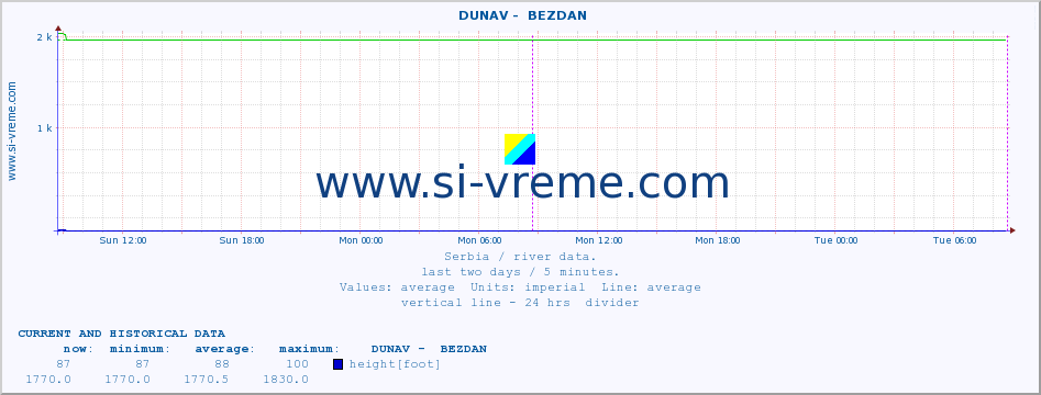  ::  DUNAV -  BEZDAN :: height |  |  :: last two days / 5 minutes.