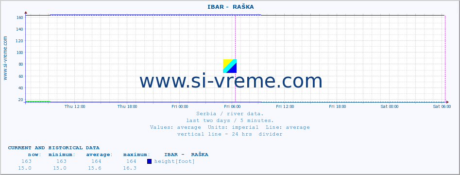  ::  IBAR -  RAŠKA :: height |  |  :: last two days / 5 minutes.