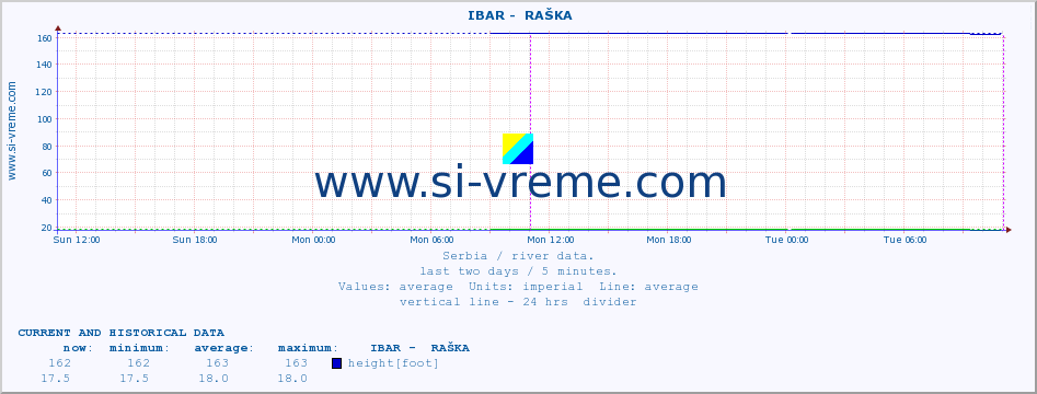  ::  IBAR -  RAŠKA :: height |  |  :: last two days / 5 minutes.