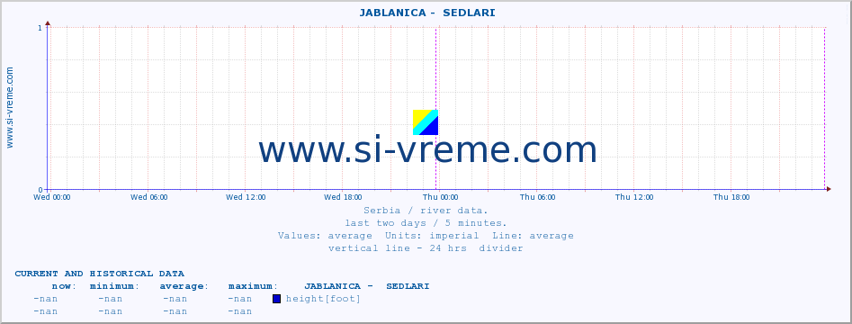  ::  JABLANICA -  SEDLARI :: height |  |  :: last two days / 5 minutes.