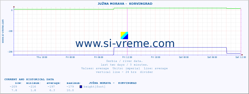  ::  JUŽNA MORAVA -  KORVINGRAD :: height |  |  :: last two days / 5 minutes.