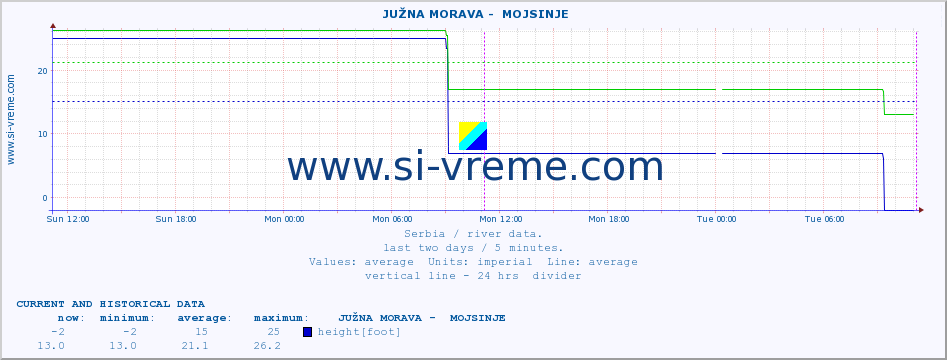  ::  JUŽNA MORAVA -  MOJSINJE :: height |  |  :: last two days / 5 minutes.