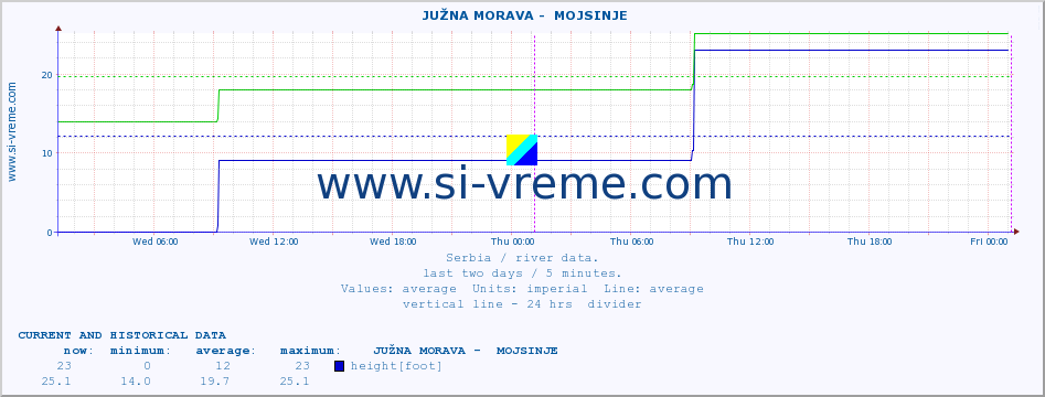  ::  JUŽNA MORAVA -  MOJSINJE :: height |  |  :: last two days / 5 minutes.