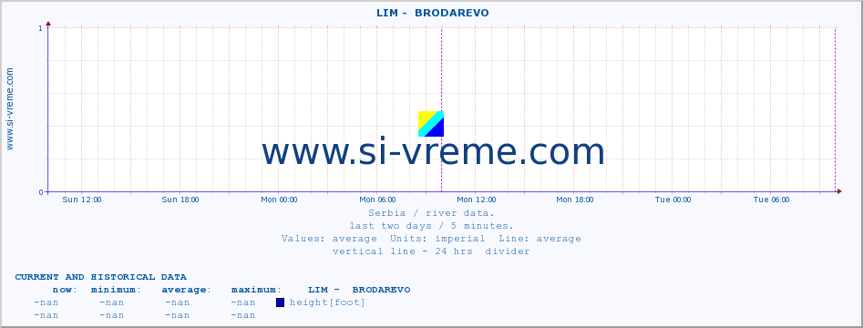  ::  LIM -  BRODAREVO :: height |  |  :: last two days / 5 minutes.