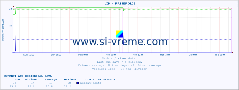  ::  LIM -  PRIJEPOLJE :: height |  |  :: last two days / 5 minutes.