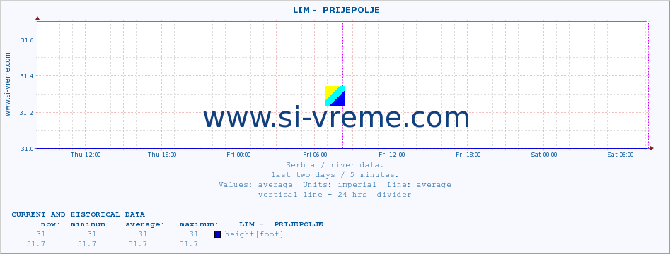  ::  LIM -  PRIJEPOLJE :: height |  |  :: last two days / 5 minutes.