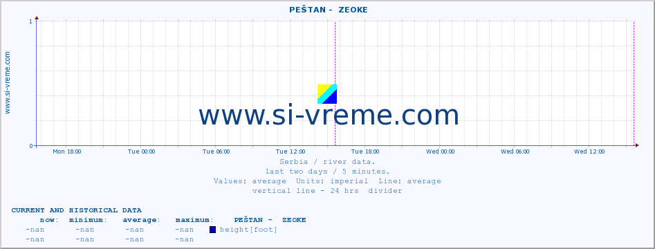  ::  PEŠTAN -  ZEOKE :: height |  |  :: last two days / 5 minutes.