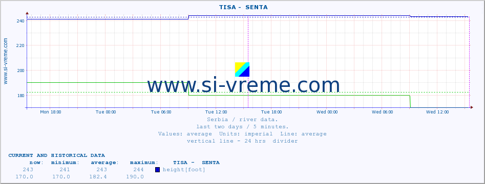  ::  TISA -  SENTA :: height |  |  :: last two days / 5 minutes.