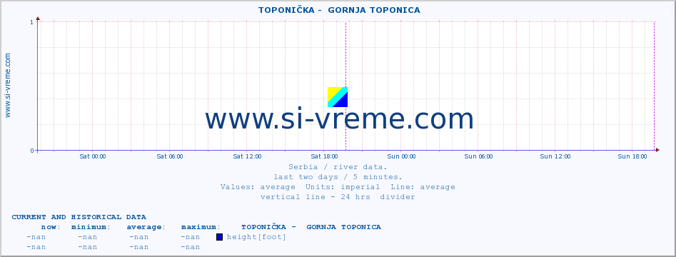  ::  TOPONIČKA -  GORNJA TOPONICA :: height |  |  :: last two days / 5 minutes.