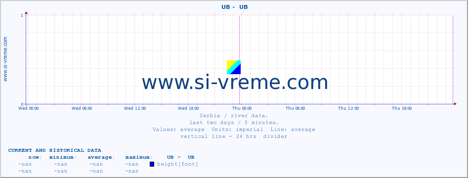  ::  UB -  UB :: height |  |  :: last two days / 5 minutes.