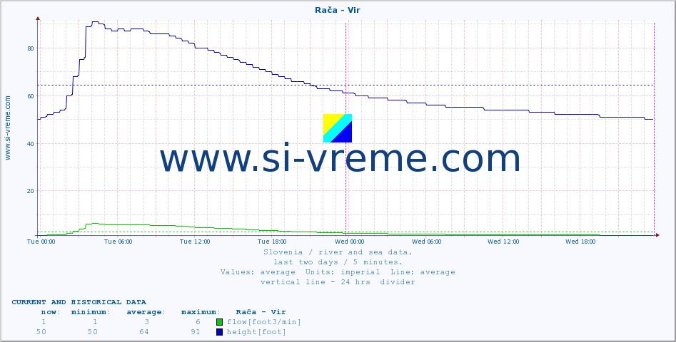  :: Rača - Vir :: temperature | flow | height :: last two days / 5 minutes.