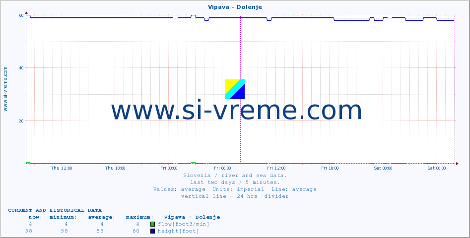  :: Vipava - Dolenje :: temperature | flow | height :: last two days / 5 minutes.