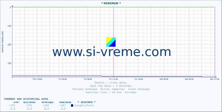  :: * MINIMUM* :: height |  |  :: last two days / 5 minutes.