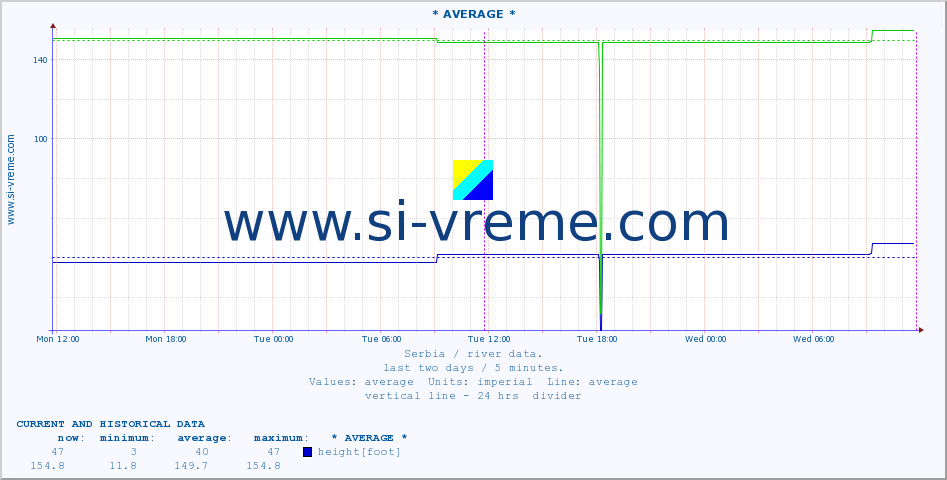  :: * AVERAGE * :: height |  |  :: last two days / 5 minutes.