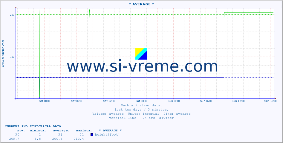  :: * AVERAGE * :: height |  |  :: last two days / 5 minutes.