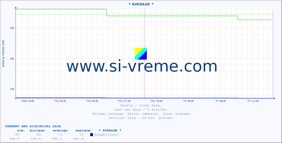  :: * AVERAGE * :: height |  |  :: last two days / 5 minutes.