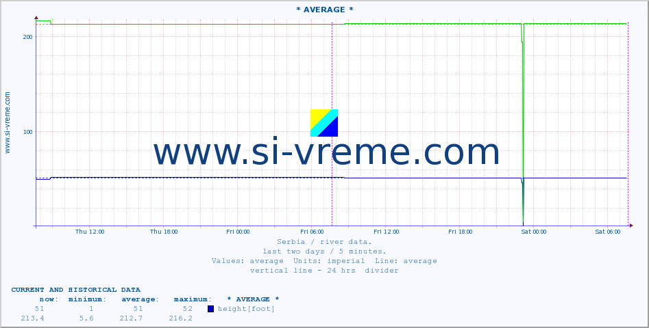  :: * AVERAGE * :: height |  |  :: last two days / 5 minutes.