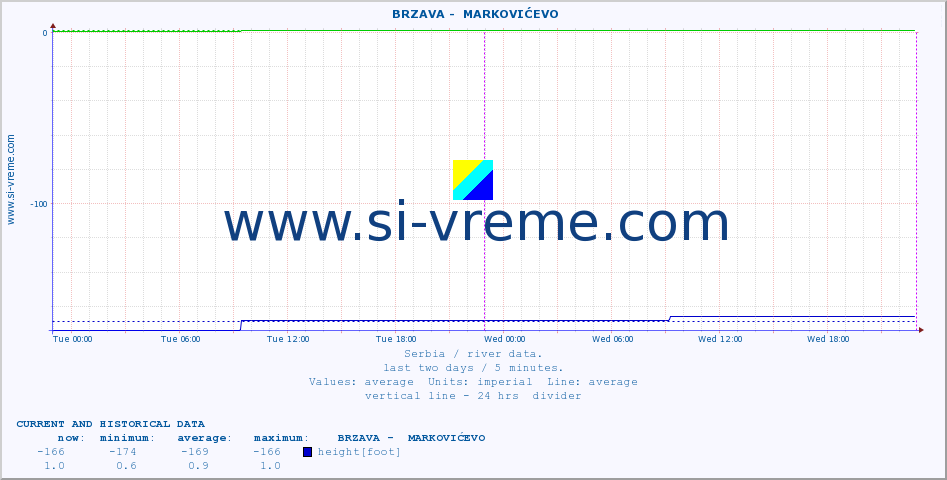  ::  BRZAVA -  MARKOVIĆEVO :: height |  |  :: last two days / 5 minutes.