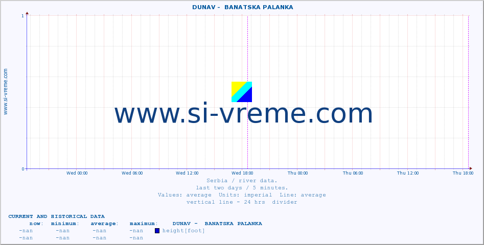  ::  DUNAV -  BANATSKA PALANKA :: height |  |  :: last two days / 5 minutes.