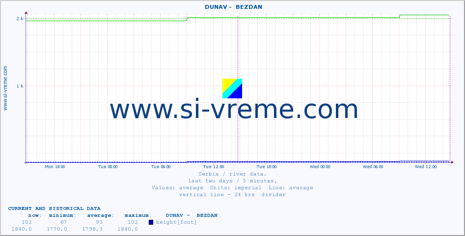  ::  DUNAV -  BEZDAN :: height |  |  :: last two days / 5 minutes.