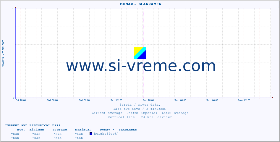  ::  DUNAV -  SLANKAMEN :: height |  |  :: last two days / 5 minutes.