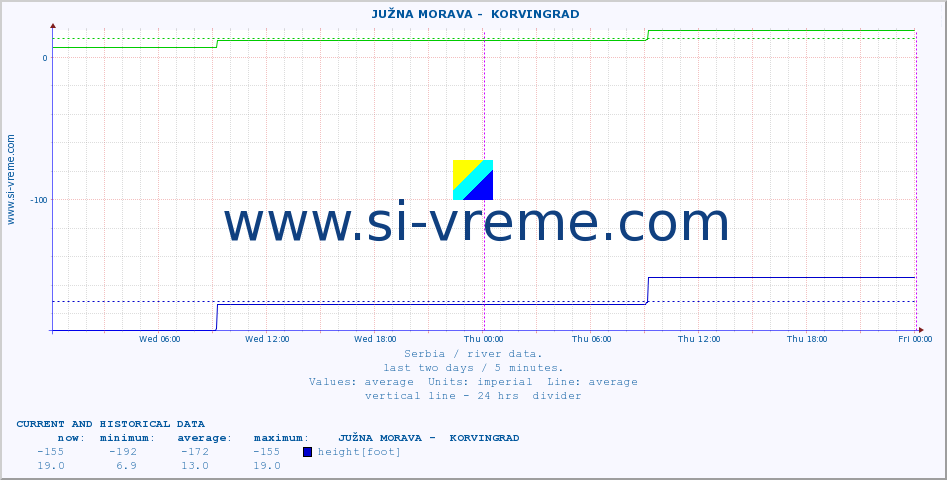  ::  JUŽNA MORAVA -  KORVINGRAD :: height |  |  :: last two days / 5 minutes.