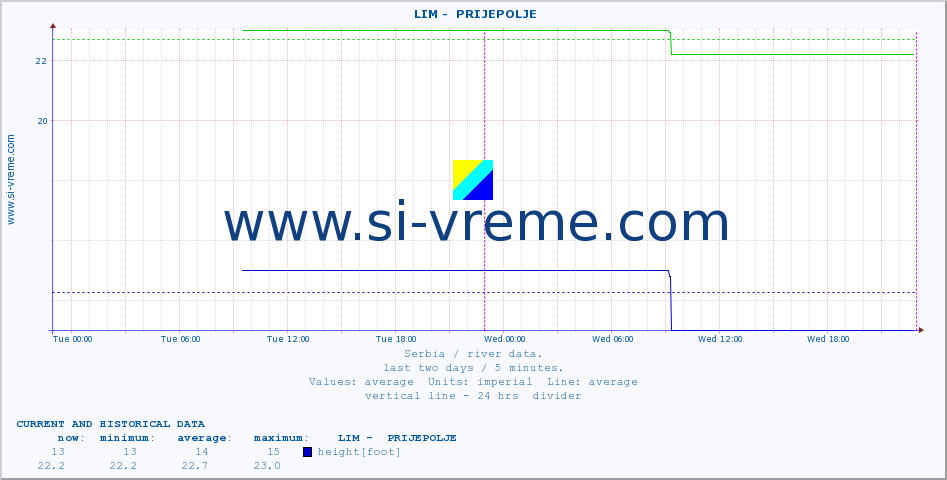  ::  LIM -  PRIJEPOLJE :: height |  |  :: last two days / 5 minutes.