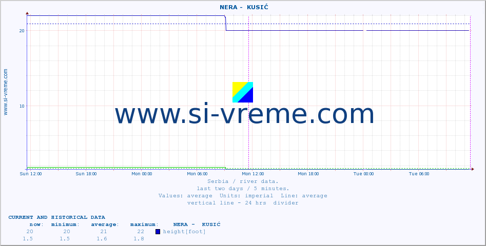  ::  NERA -  KUSIĆ :: height |  |  :: last two days / 5 minutes.