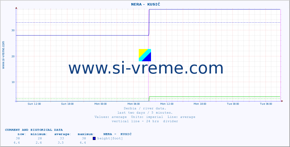  ::  NERA -  KUSIĆ :: height |  |  :: last two days / 5 minutes.