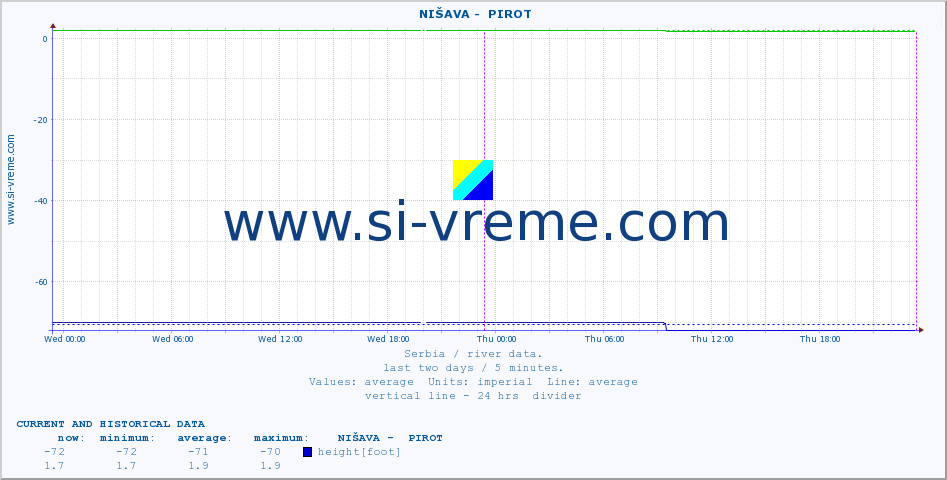 ::  NIŠAVA -  PIROT :: height |  |  :: last two days / 5 minutes.