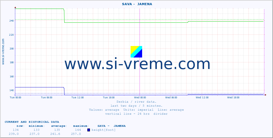  ::  SAVA -  JAMENA :: height |  |  :: last two days / 5 minutes.