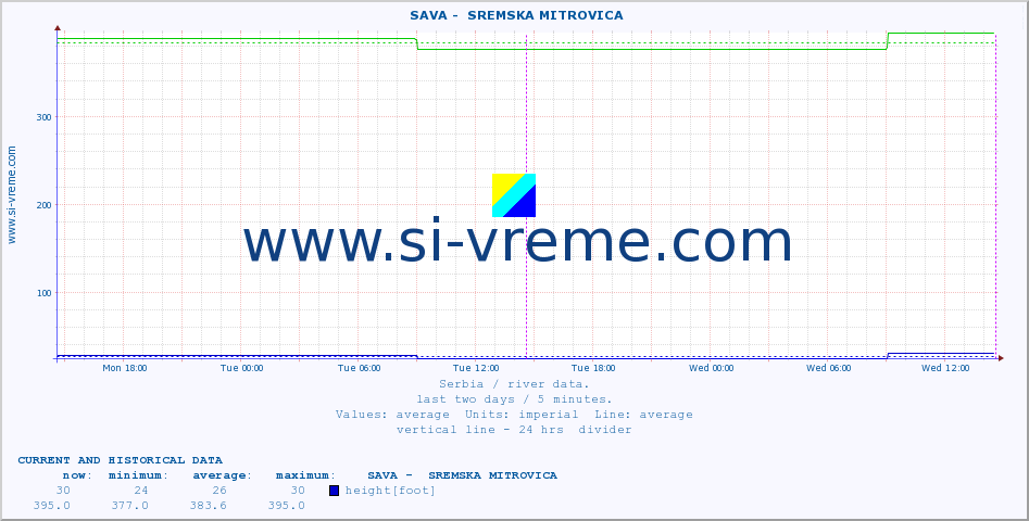  ::  SAVA -  SREMSKA MITROVICA :: height |  |  :: last two days / 5 minutes.