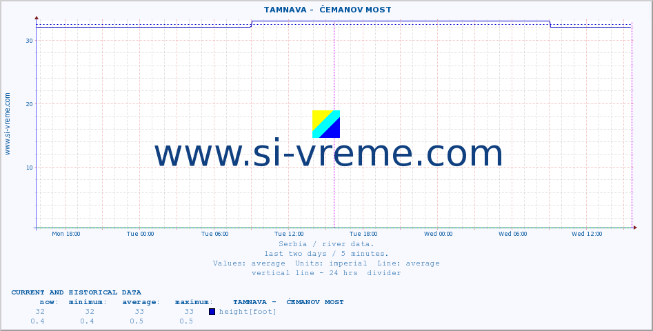  ::  TAMNAVA -  ĆEMANOV MOST :: height |  |  :: last two days / 5 minutes.