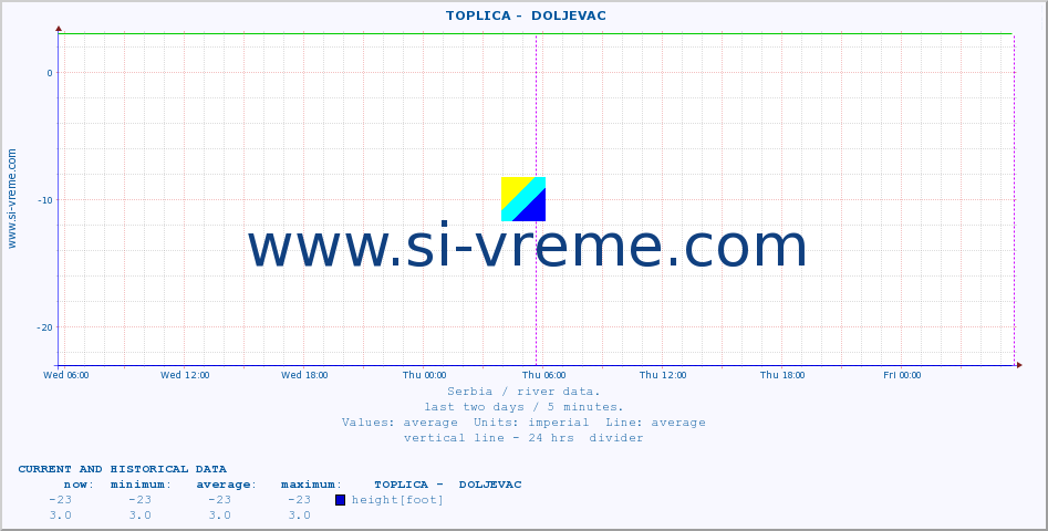  ::  TOPLICA -  DOLJEVAC :: height |  |  :: last two days / 5 minutes.