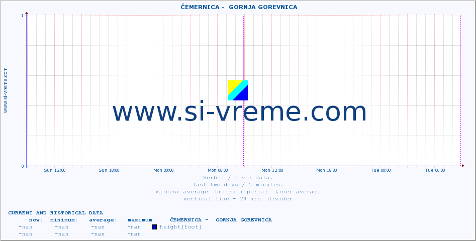  ::  ČEMERNICA -  GORNJA GOREVNICA :: height |  |  :: last two days / 5 minutes.