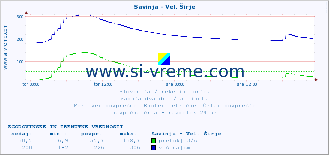 POVPREČJE :: Savinja - Vel. Širje :: temperatura | pretok | višina :: zadnja dva dni / 5 minut.