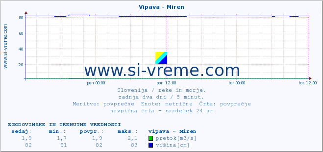 POVPREČJE :: Vipava - Miren :: temperatura | pretok | višina :: zadnja dva dni / 5 minut.