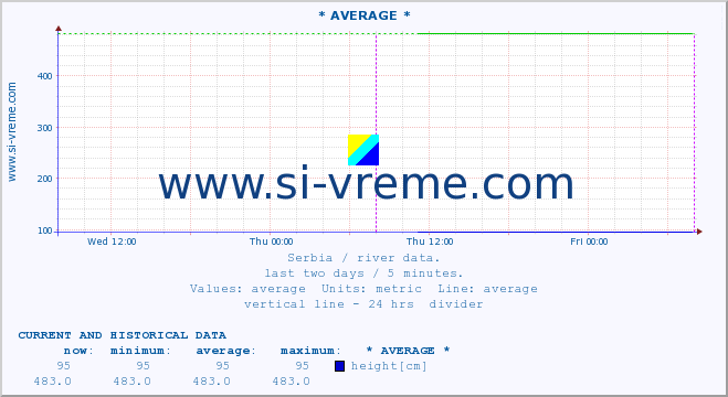  ::  DRINA -  BADOVINCI :: height |  |  :: last two days / 5 minutes.