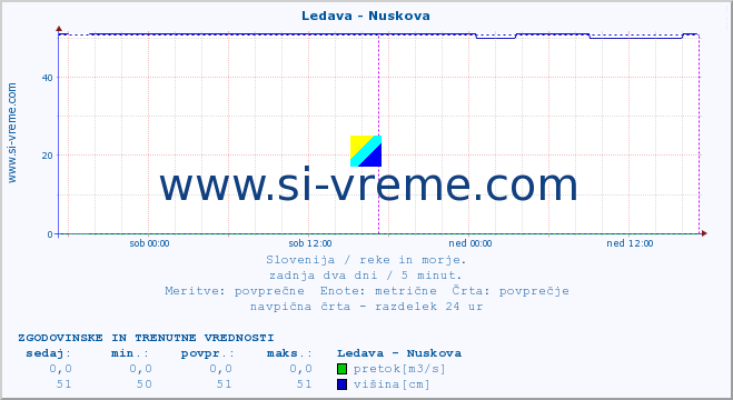 POVPREČJE :: Ledava - Nuskova :: temperatura | pretok | višina :: zadnja dva dni / 5 minut.