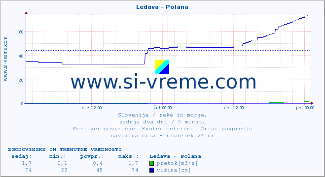 POVPREČJE :: Ledava - Polana :: temperatura | pretok | višina :: zadnja dva dni / 5 minut.