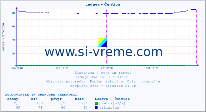 POVPREČJE :: Ledava - Čentiba :: temperatura | pretok | višina :: zadnja dva dni / 5 minut.