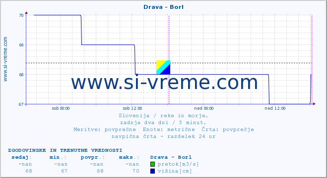 POVPREČJE :: Drava - Borl :: temperatura | pretok | višina :: zadnja dva dni / 5 minut.