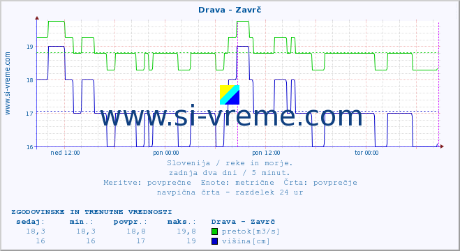 POVPREČJE :: Drava - Zavrč :: temperatura | pretok | višina :: zadnja dva dni / 5 minut.